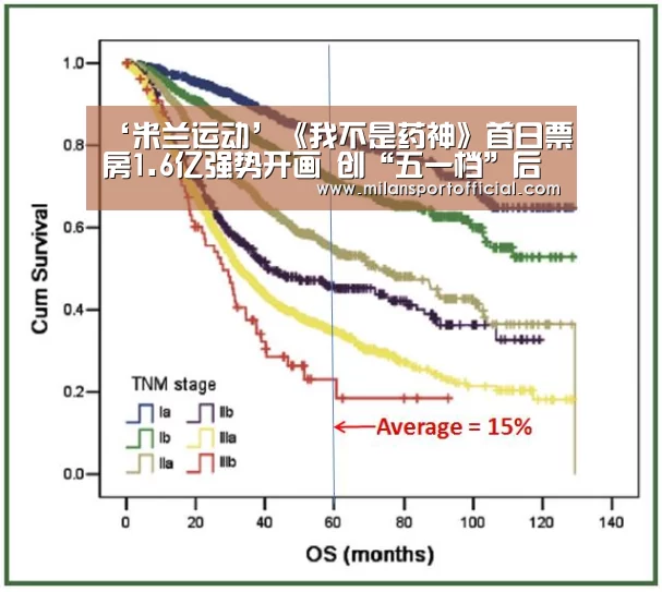 ‘米兰运动’《我不是药神》首日票房1.6亿强势开画 创“五一档”后国产片最好成绩(图1) 米兰app